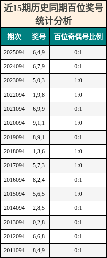 近15期历史同期百位奖号统计分析