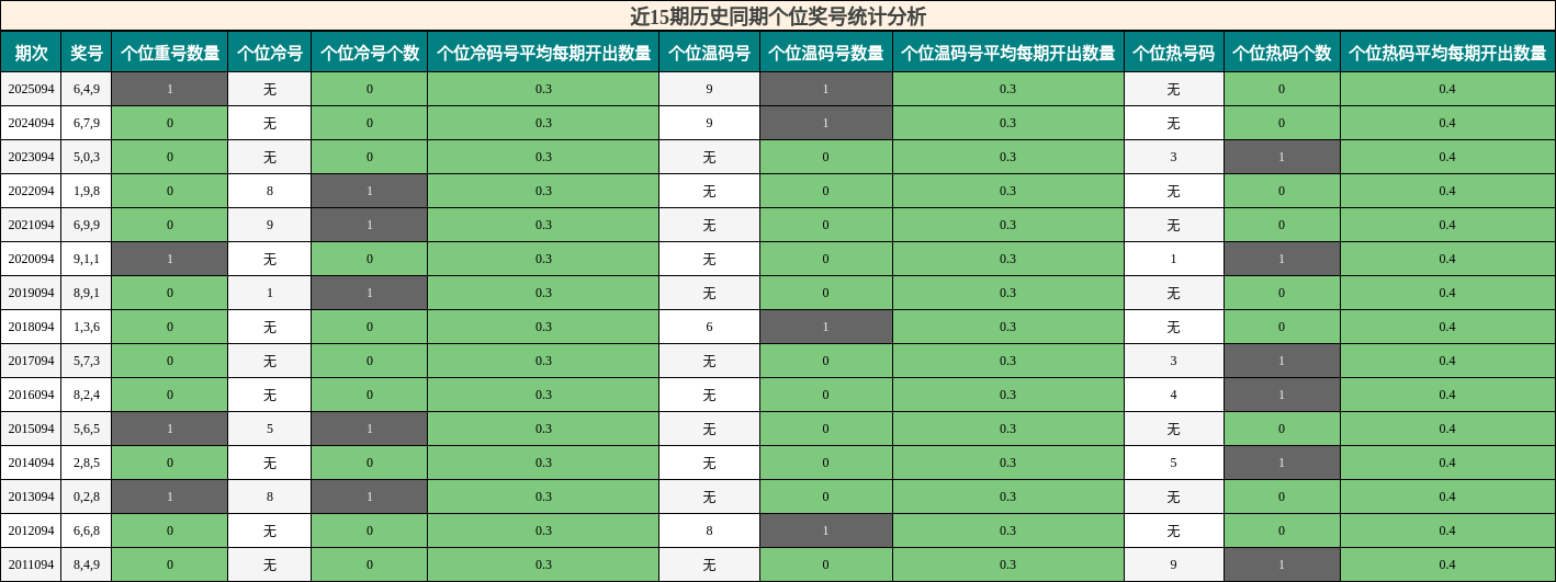 近15期历史同期个位奖号统计分析