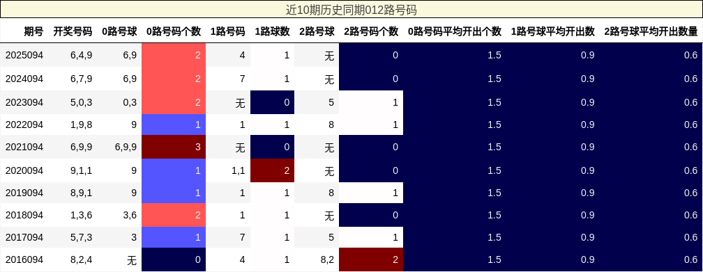 近10期历史同期012路号码