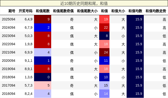 近10期历史同期和尾，和值