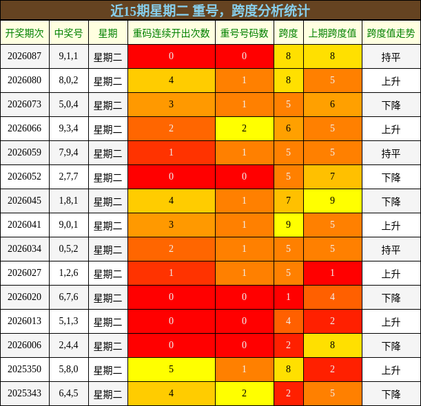 重号分析，跨度分析