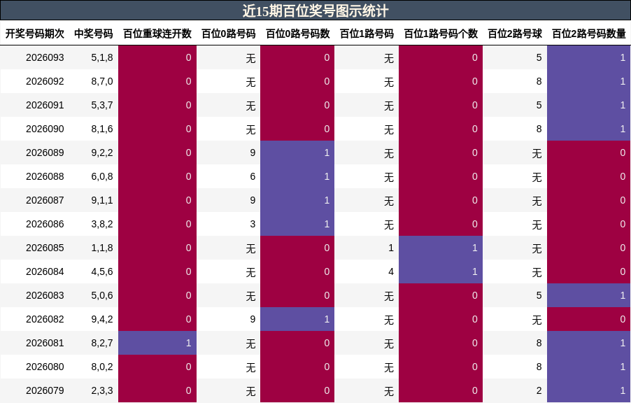 近15期百位奖号图示统计