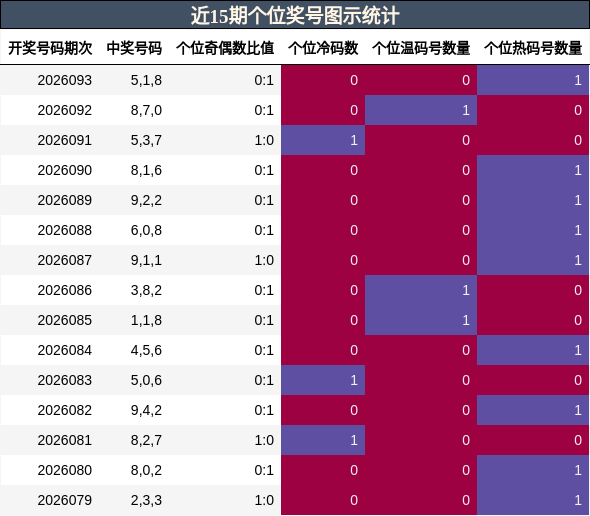近15期个位奖号图示统计