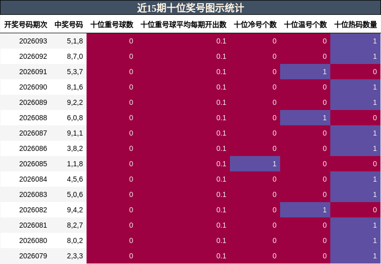 近15期十位奖号图示统计