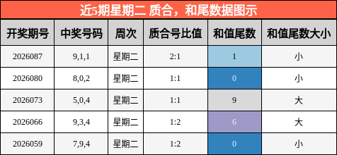 质合分析，和尾分析