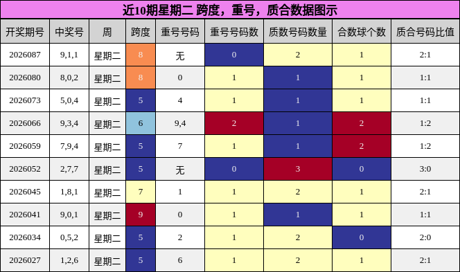 近10期星期二 跨度，重号，质合数据图示