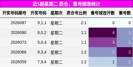质合分析，重号分析