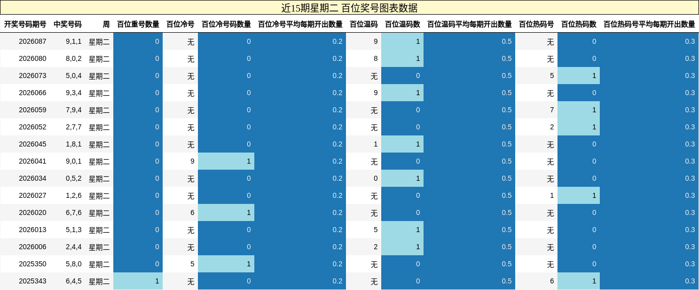 近15期星期二 百位奖号图表数据