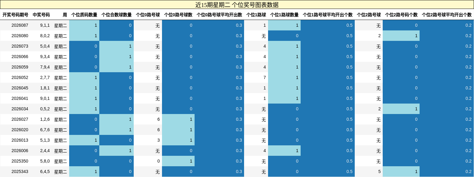 近15期星期二 个位奖号图表数据