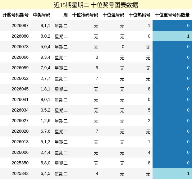 近15期星期二 十位奖号图表数据