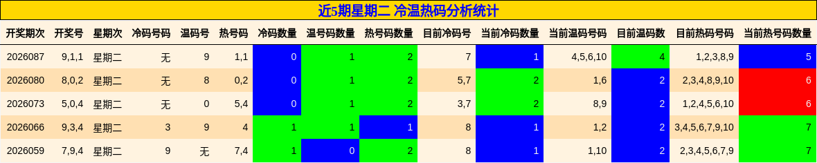近5期星期二 冷温热码分析统计