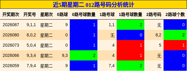 近5期星期二 012路号码分析统计