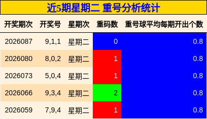 近5期星期二 重号分析统计
