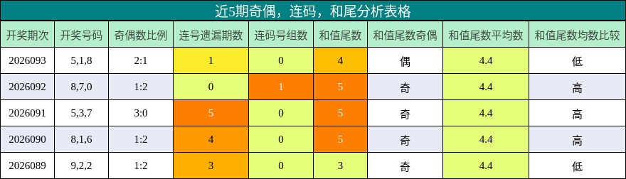 近5期奇偶，连码，和尾分析表格
