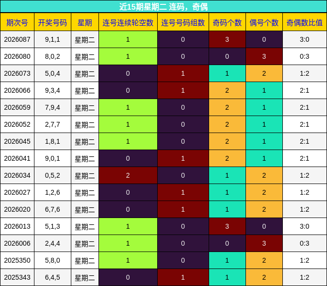 近15期星期二 连码，奇偶