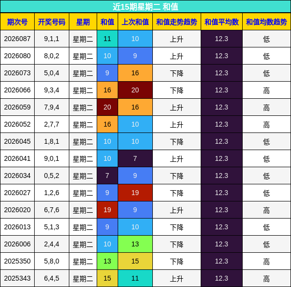近15期星期二 和值
