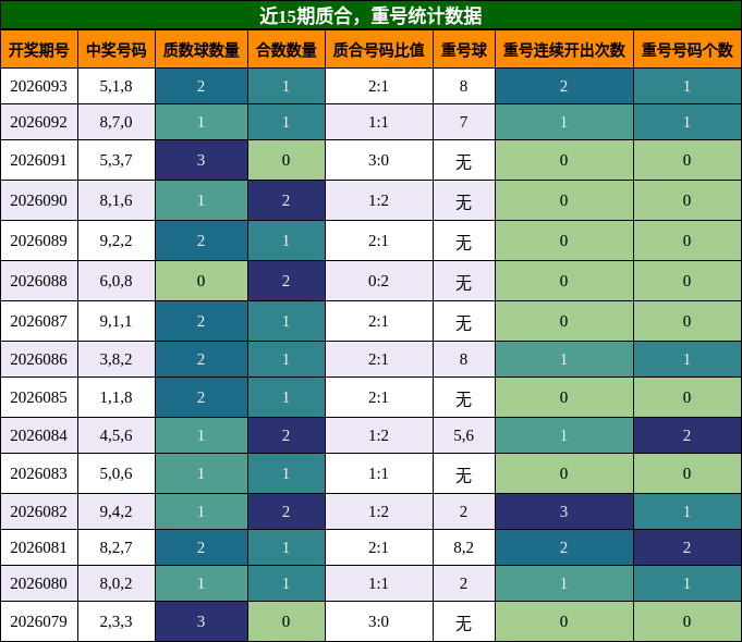 近15期质合，重号统计数据