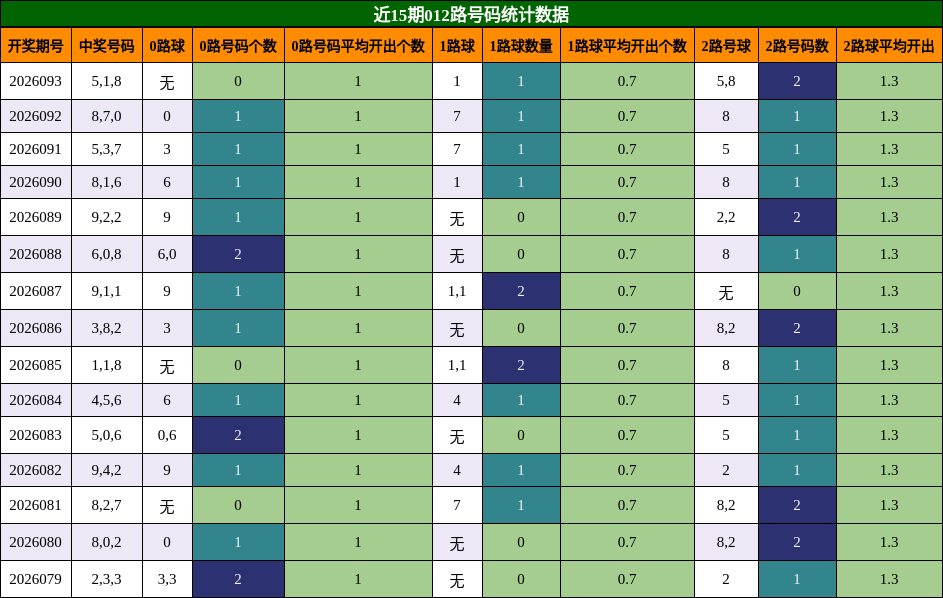 近15期012路号码统计数据