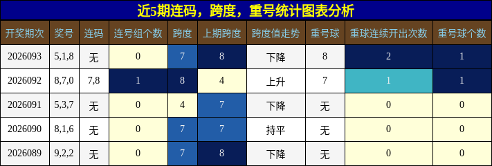 连码分析，跨度分析，重号分析