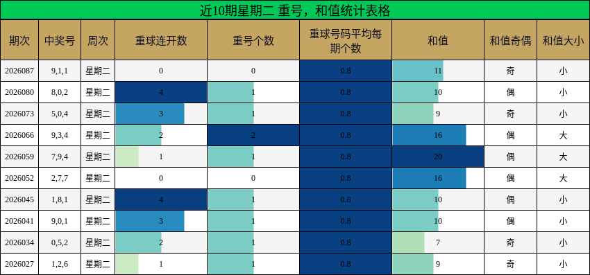 近10期星期二 重号，和值统计表格