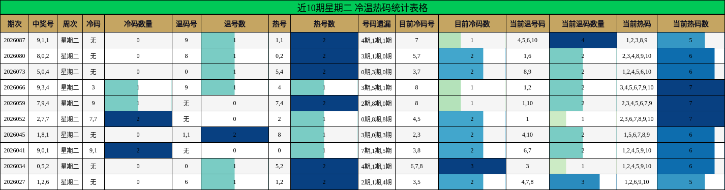 近10期星期二 冷温热码统计表格
