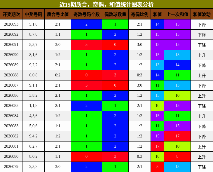 质合分析，奇偶分析，和值分析