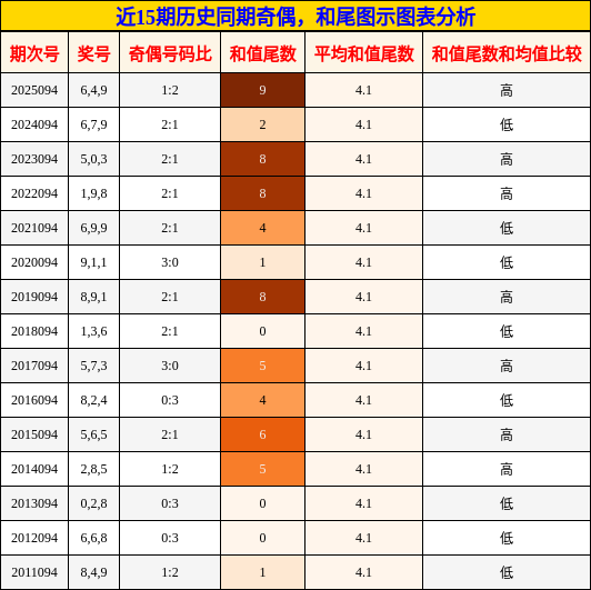 奇偶分析，和尾分析