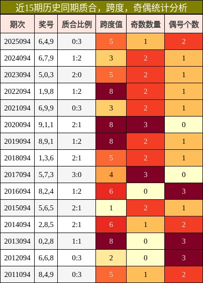 质合分析，跨度分析，奇偶分析