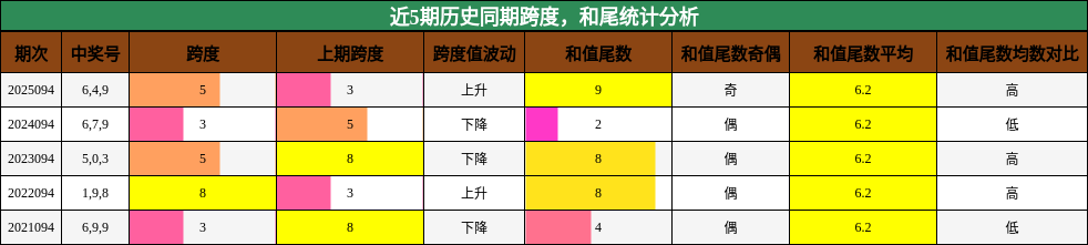 近5期历史同期跨度，和尾统计分析