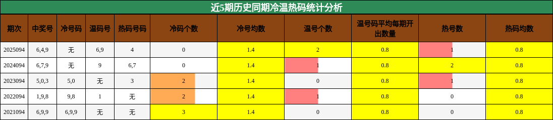 近5期历史同期冷温热码统计分析