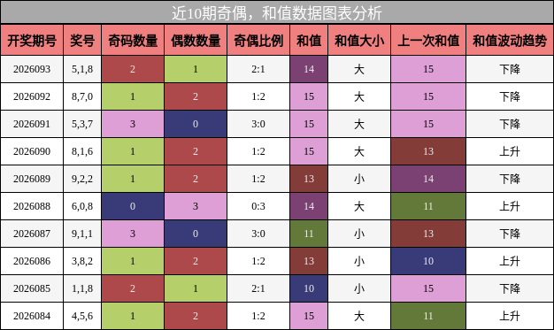奇偶分析，和值分析