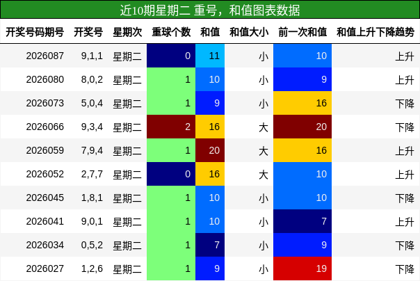 近10期星期二 重号，和值图表数据