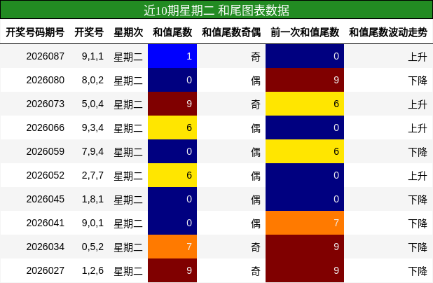 近10期星期二 和尾图表数据