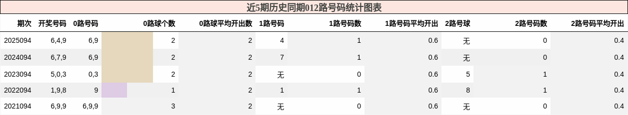 近5期历史同期012路号码统计图表