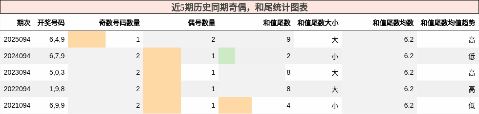 近5期历史同期奇偶，和尾统计图表