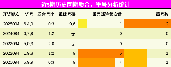 质合分析，重号分析