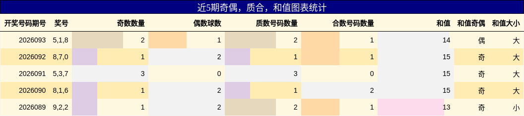 奇偶分析，质合分析，和值分析