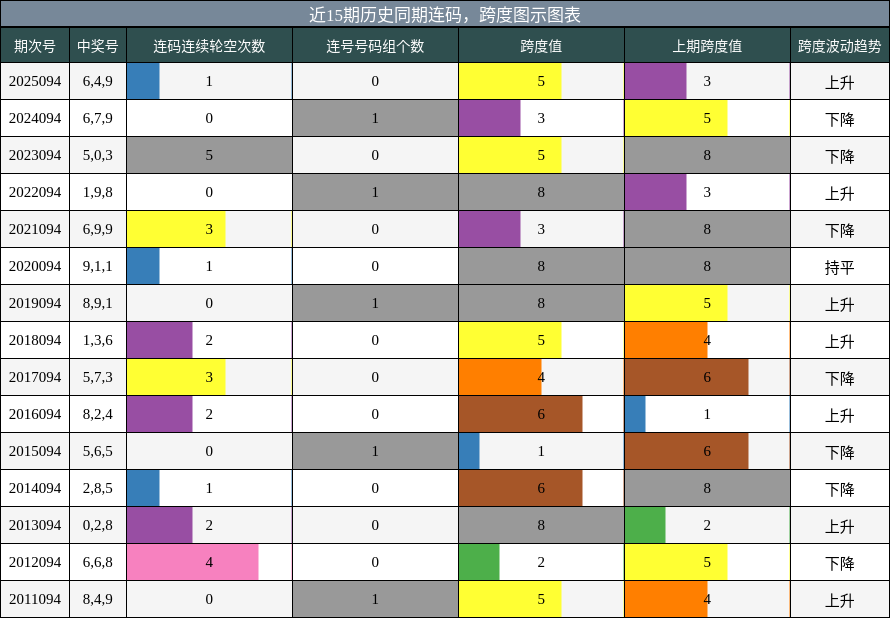 连码分析，跨度分析