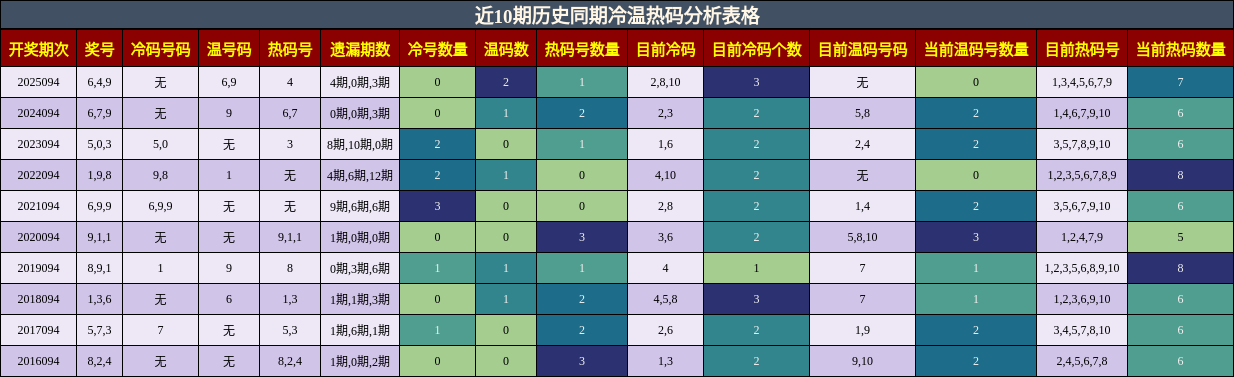 近10期历史同期冷温热码分析表格