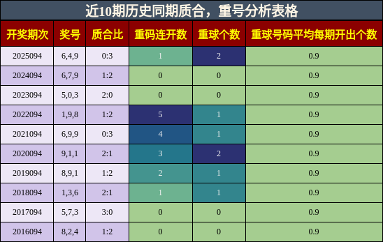 近10期历史同期质合，重号分析表格