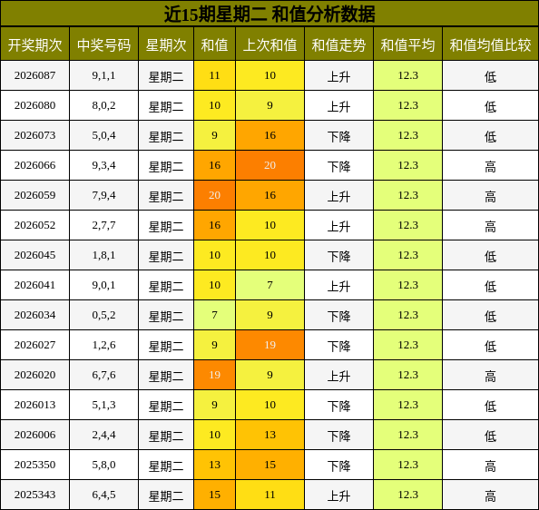 近15期星期二 和值分析数据