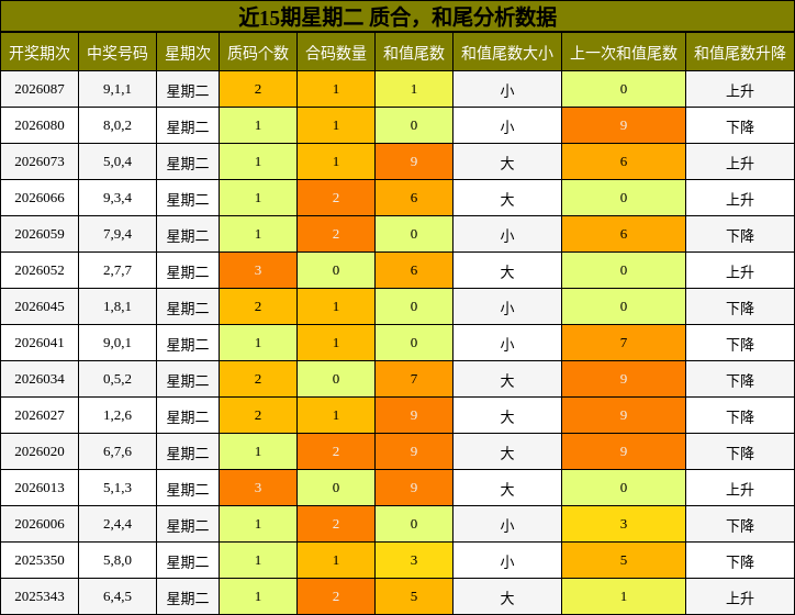近15期星期二 质合，和尾分析数据