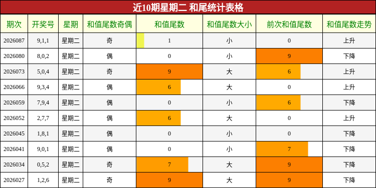近10期星期二 和尾统计表格