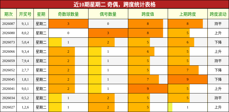 近10期星期二 奇偶，跨度统计表格
