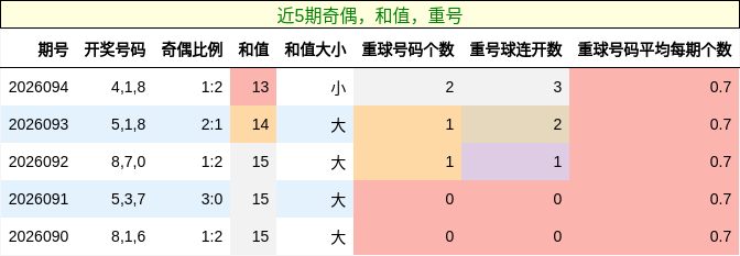 奇偶分析，和值分析，重号分析