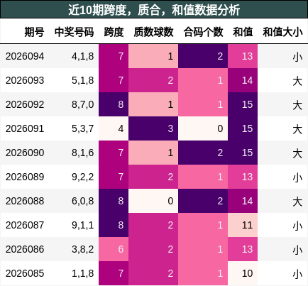 近10期跨度，质合，和值数据分析