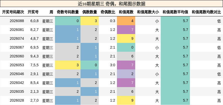 奇偶分析，和尾分析