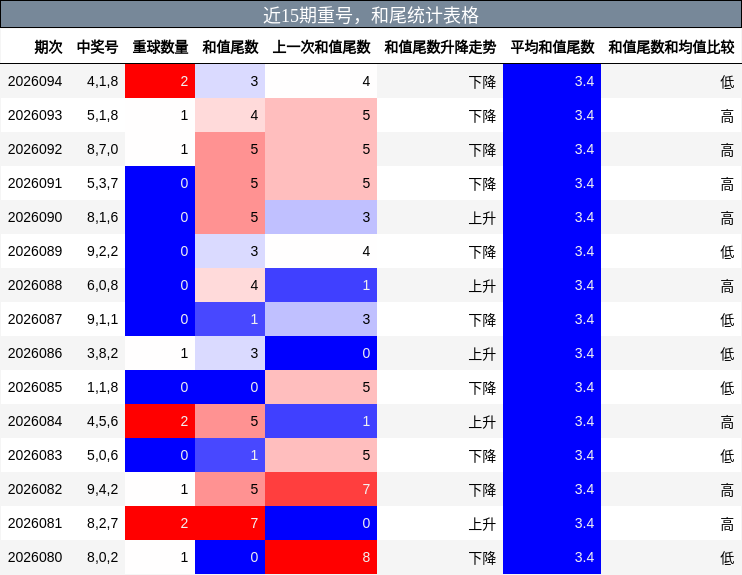 近15期重号，和尾统计表格