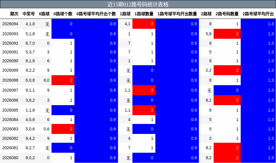近15期012路号码统计表格