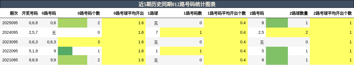 近5期历史同期012路号码统计图表